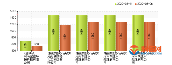 建材行业报价预警：河南宝鑫环保科技有限公司金刚砂价格bob客户端下载8周暴跌21