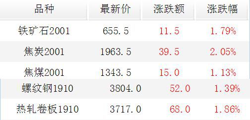 9日钢市日记：近2个月最大bob客户端下载涨幅长沙市场建材强势开涨！