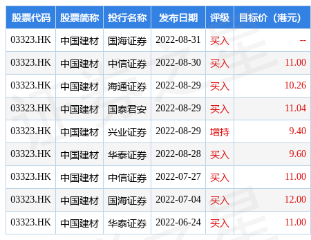 bob客户端下载大摩：维持中国建材(03323HK)“增持”评级 目标价降至10