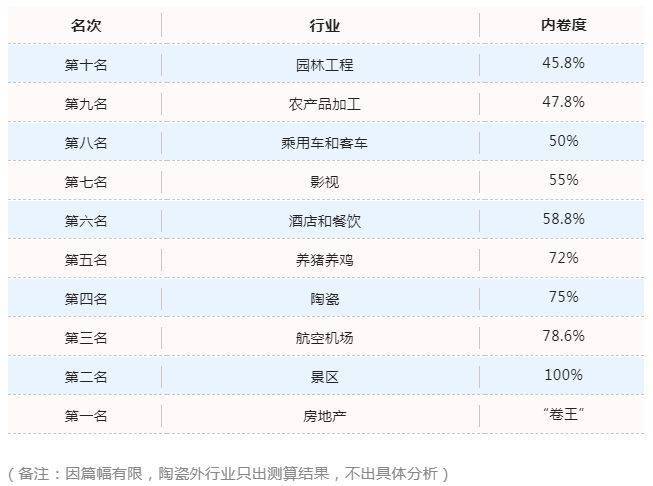 bob客户端下载陶瓷行业当选“2022年十大内卷行业”排名更意外…｜深读