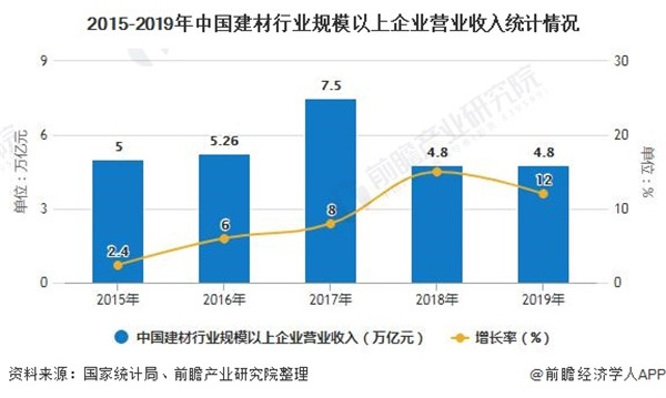 2020年中国建材行业市场现状及发展前景分析 预计全年企业营业收入将增长4-5%