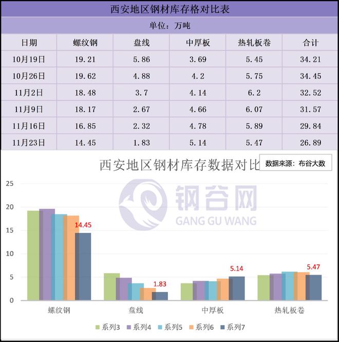 bob客户端下载西安建材库存降至1628万吨！钢价跌得下去吗？