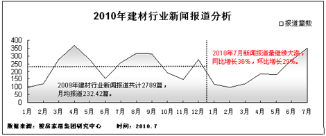 7月上海建材行业bob客户端下载新闻报道量19个月来最高