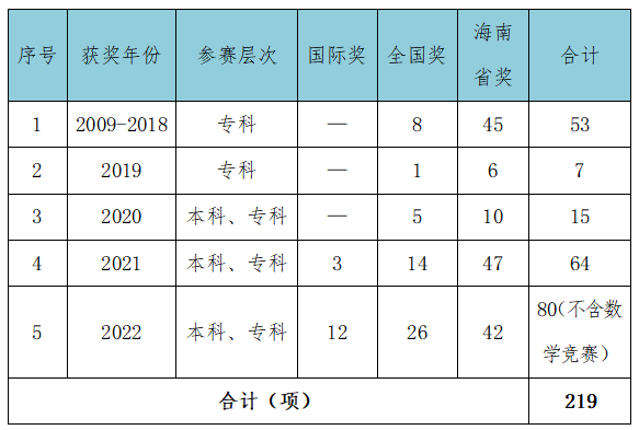 bob客户端下载海南科技职业大学累计获数学建模奖项超200项