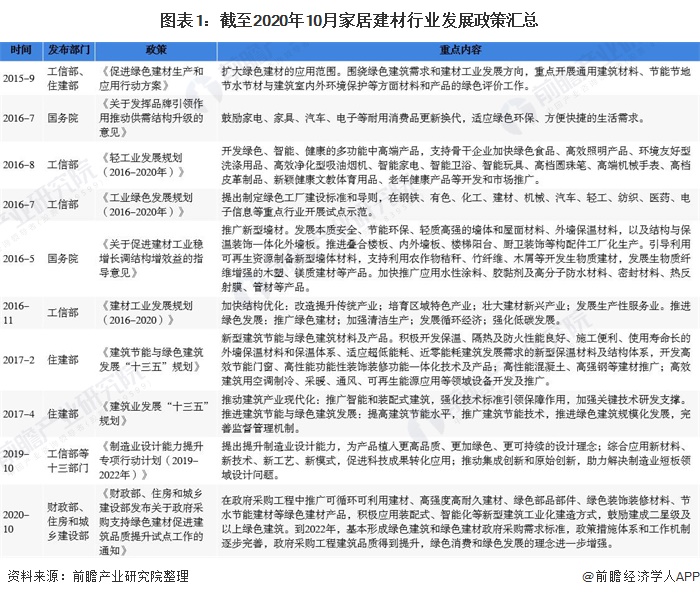 2020年中国家居建材行业市bob客户端下载场现状及发展趋势分析 绿色环保建材为