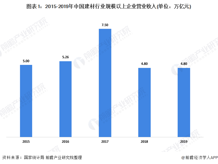 2020年中国建材行业市场现状及发展前景分析 行业进入平台调整期bob客户端下载