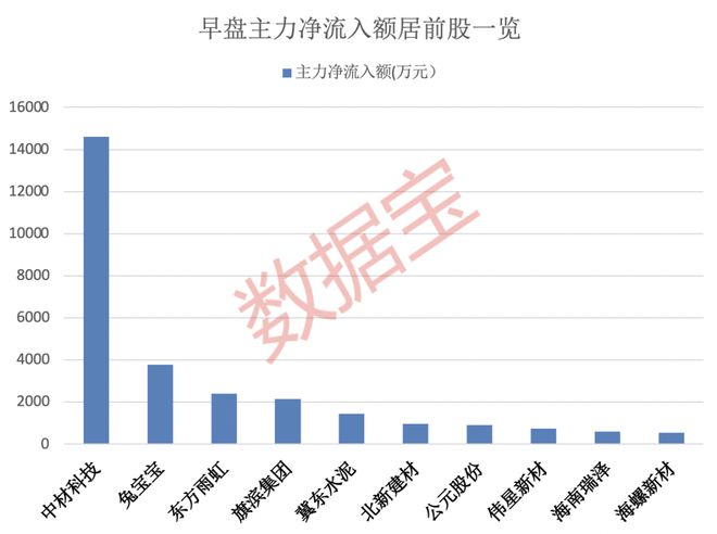 六部门开展绿色建材下乡活动七成建材股早盘获bob客户端下载得主力青睐