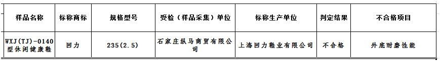 bob客户端下载上海回力鞋业因鞋类产品质量不合格再度被通报