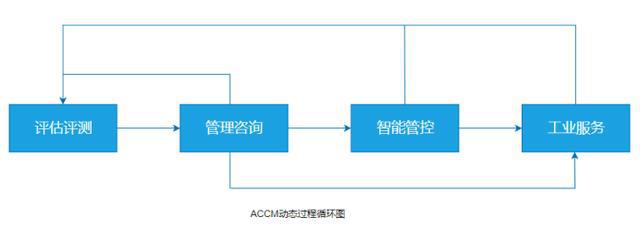 bob客户端下载浅析ACCM的动态过程模型