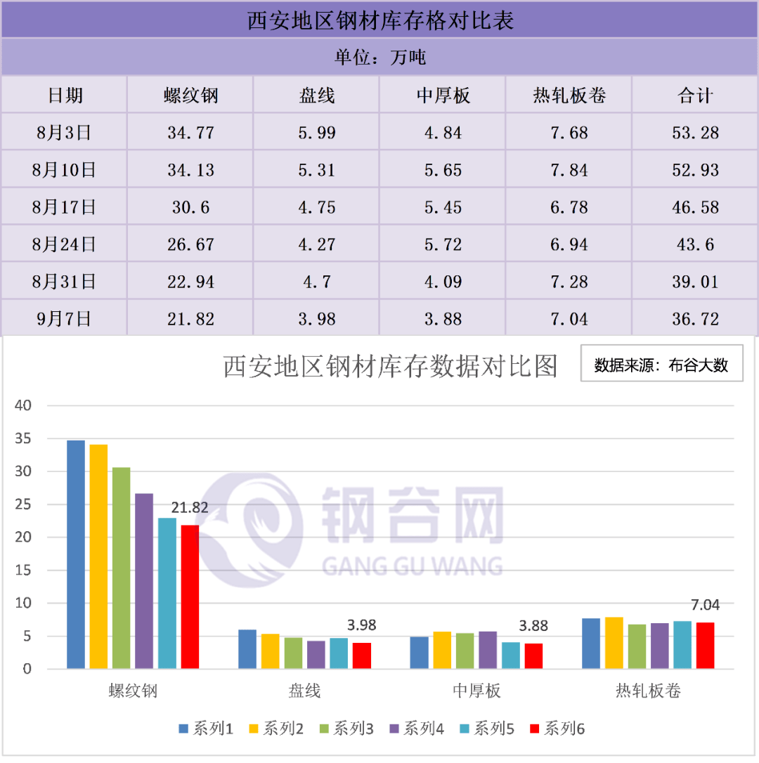 bob客户端下载最新！258万吨！西安建材库存创6年来同期最低水平！