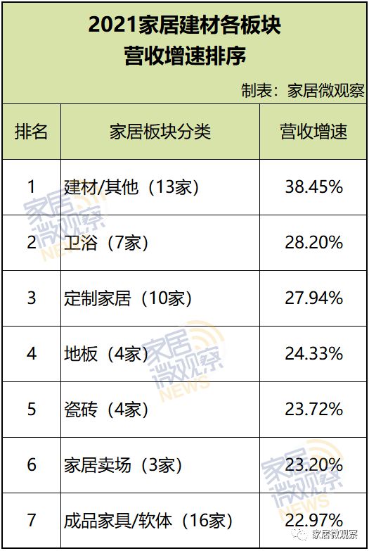 bob客户端下载中国家居建材7大板块营收、净利润、负债比拼谁最危险？