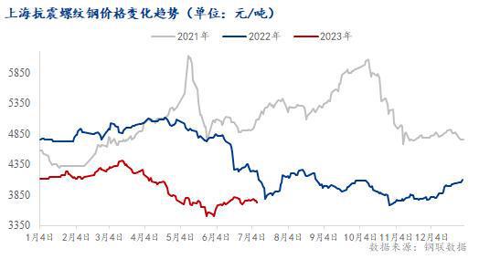 bob客户端下载Mysteel半年报：2023年上海建筑钢材上半年回顾与下半年展