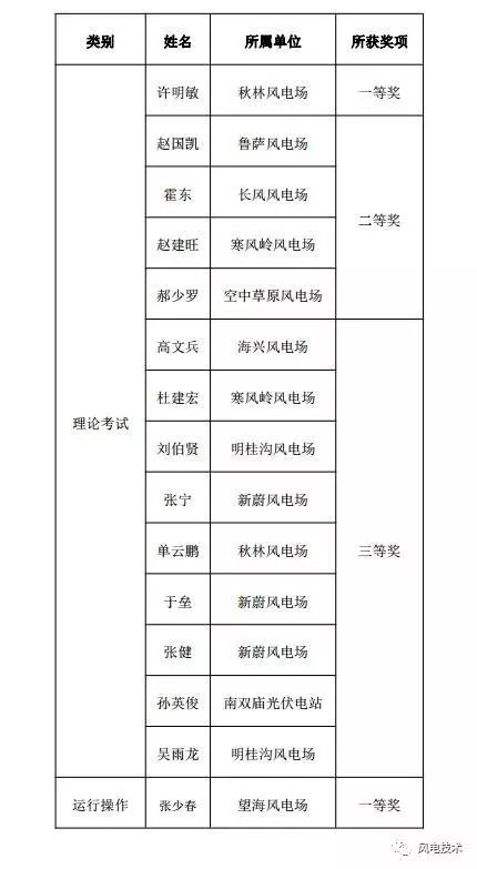 “龙源辽宁公司1-7月份“两个细则”奖励位列区域第一”等行业资讯bob客户端下载