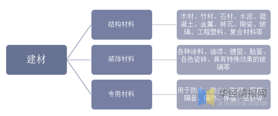 2020年中国建材行业经济现状分析推动建材行业向智慧化转型bob客户端下载