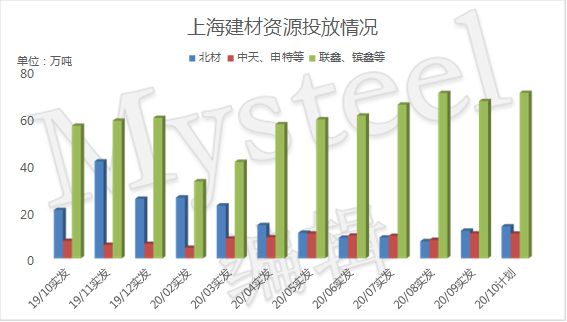 10月份上海地区建材计划资源投放量较9月增594%bob客户端下载