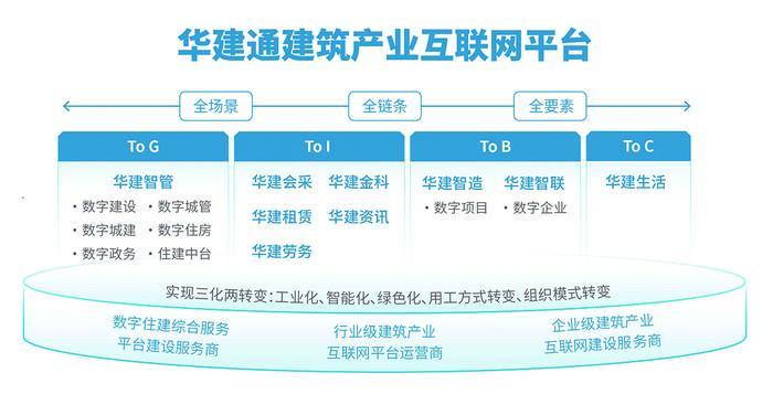 bob客户端下载创新引领 产业互联 数字赋能——中国东信打造“华建通”平台助力建