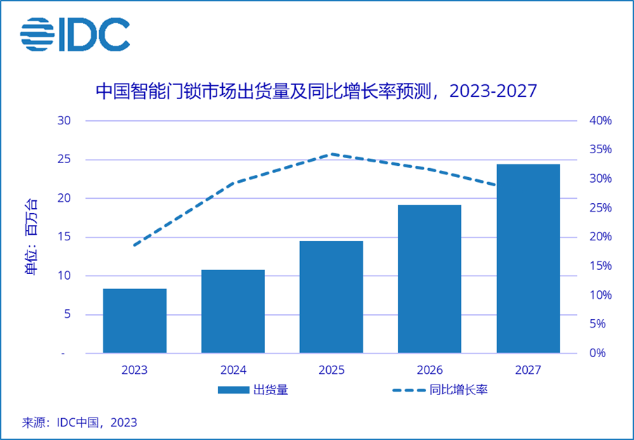 IDC：智能门锁走向“刚需”2023年出bob客户端下载货量预计同比增长186%